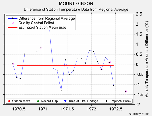 MOUNT GIBSON difference from regional expectation