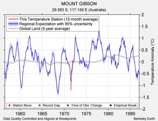 MOUNT GIBSON comparison to regional expectation