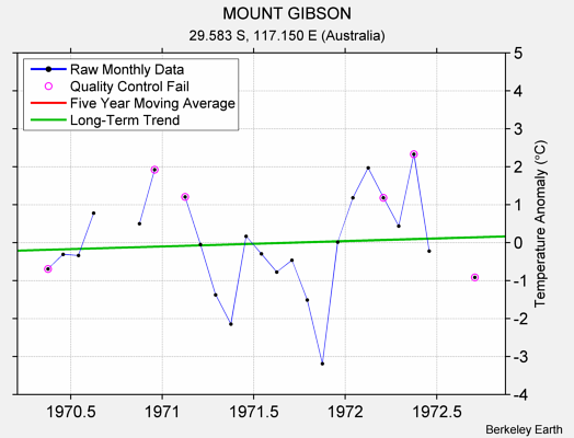 MOUNT GIBSON Raw Mean Temperature