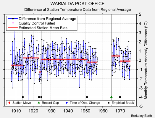 WARIALDA POST OFFICE difference from regional expectation