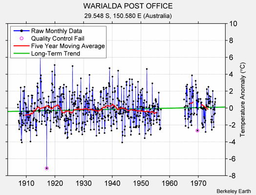 WARIALDA POST OFFICE Raw Mean Temperature