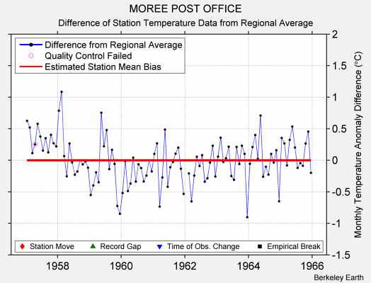 MOREE POST OFFICE difference from regional expectation