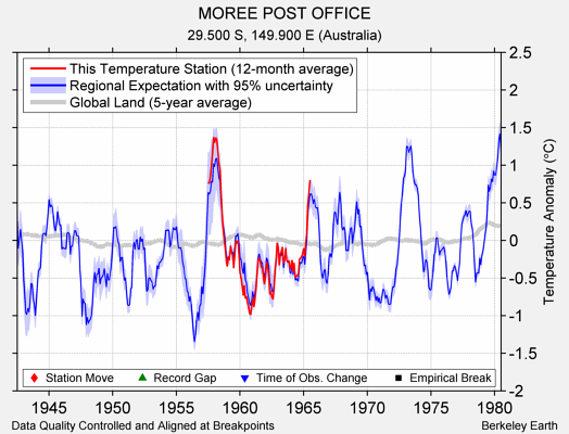 MOREE POST OFFICE comparison to regional expectation