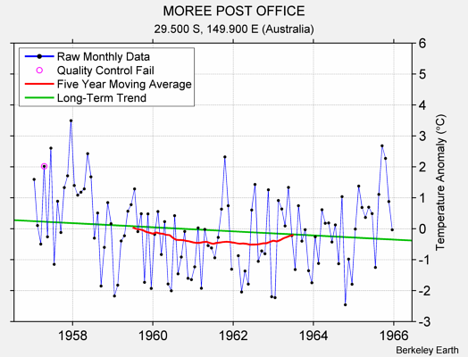 MOREE POST OFFICE Raw Mean Temperature