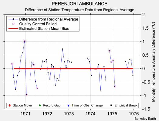 PERENJORI AMBULANCE difference from regional expectation