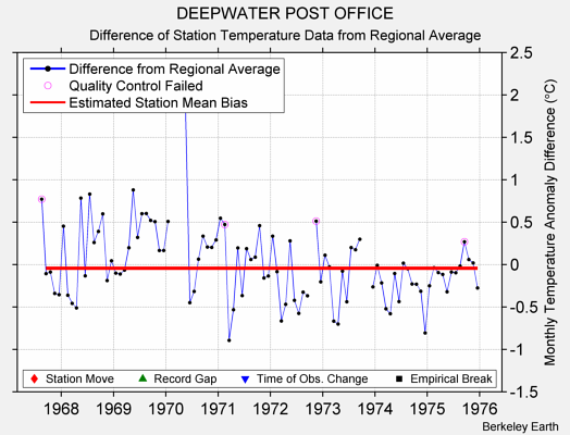 DEEPWATER POST OFFICE difference from regional expectation