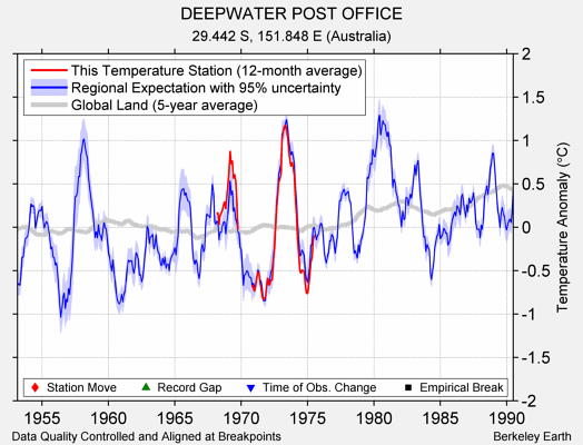 DEEPWATER POST OFFICE comparison to regional expectation