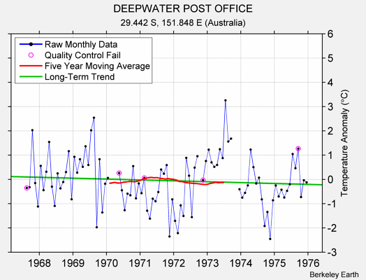 DEEPWATER POST OFFICE Raw Mean Temperature