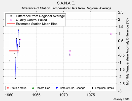 S.A.N.A.E. difference from regional expectation