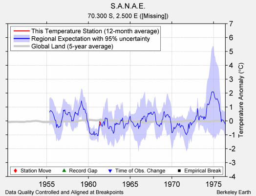 S.A.N.A.E. comparison to regional expectation