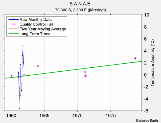 S.A.N.A.E. Raw Mean Temperature