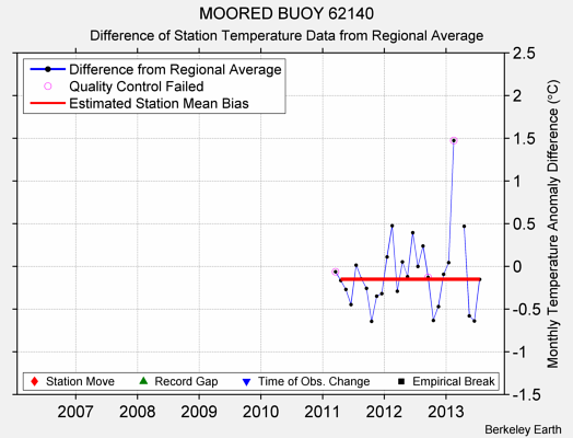 MOORED BUOY 62140 difference from regional expectation