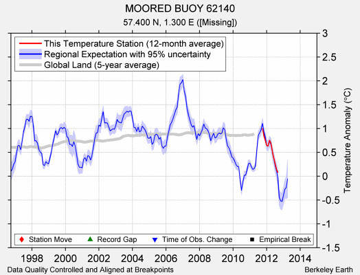 MOORED BUOY 62140 comparison to regional expectation