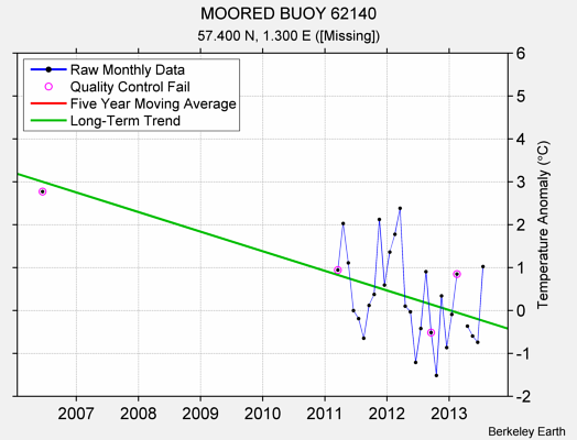 MOORED BUOY 62140 Raw Mean Temperature