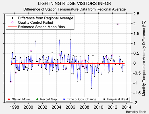 LIGHTNING RIDGE VISITORS INFOR difference from regional expectation