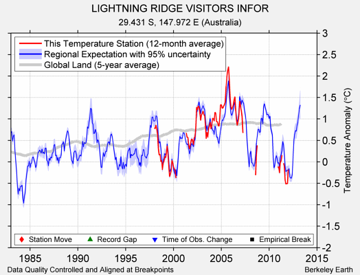 LIGHTNING RIDGE VISITORS INFOR comparison to regional expectation