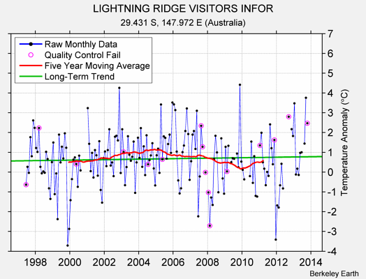 LIGHTNING RIDGE VISITORS INFOR Raw Mean Temperature