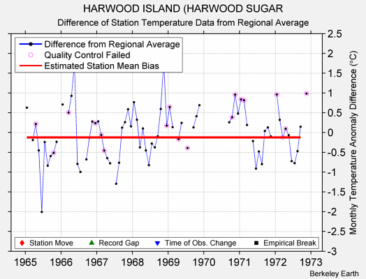 HARWOOD ISLAND (HARWOOD SUGAR difference from regional expectation