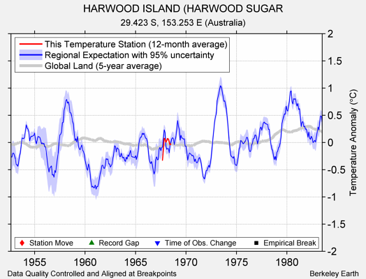 HARWOOD ISLAND (HARWOOD SUGAR comparison to regional expectation