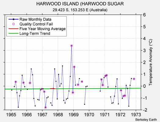 HARWOOD ISLAND (HARWOOD SUGAR Raw Mean Temperature