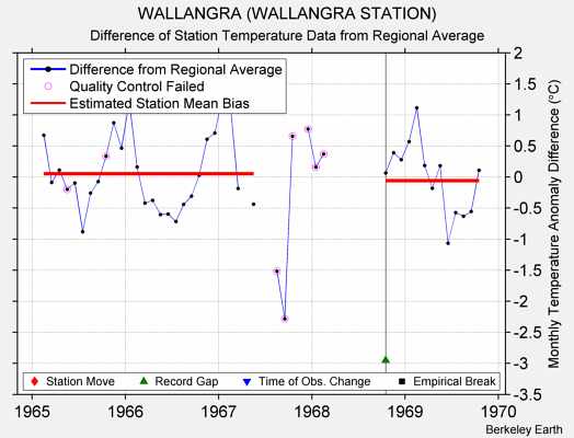 WALLANGRA (WALLANGRA STATION) difference from regional expectation