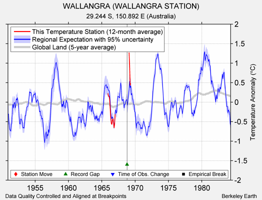 WALLANGRA (WALLANGRA STATION) comparison to regional expectation