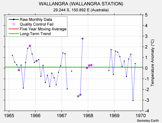 WALLANGRA (WALLANGRA STATION) Raw Mean Temperature