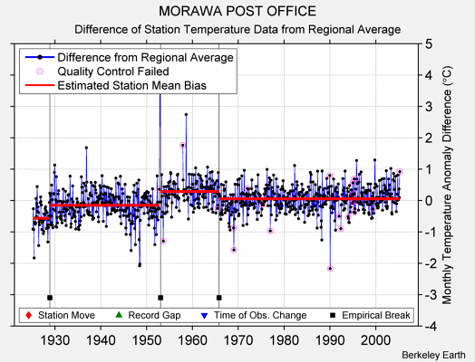 MORAWA POST OFFICE difference from regional expectation