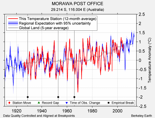 MORAWA POST OFFICE comparison to regional expectation