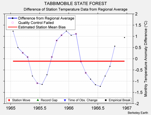 TABBIMOBILE STATE FOREST difference from regional expectation