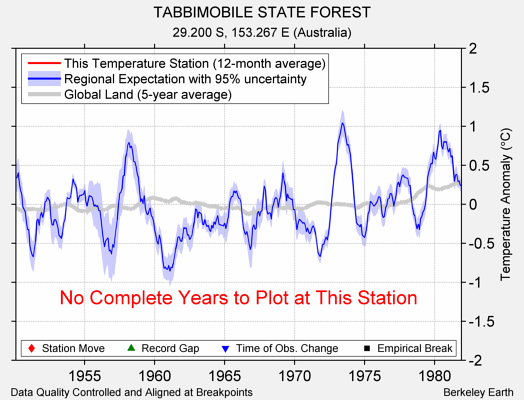 TABBIMOBILE STATE FOREST comparison to regional expectation