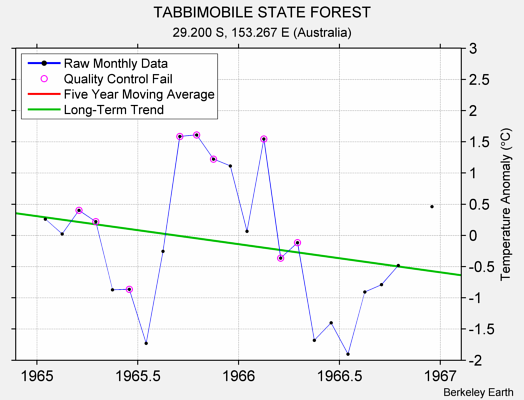 TABBIMOBILE STATE FOREST Raw Mean Temperature