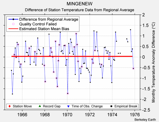 MINGENEW difference from regional expectation