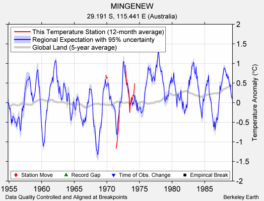 MINGENEW comparison to regional expectation