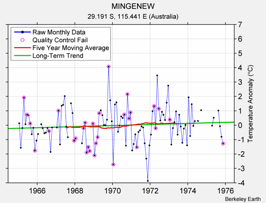 MINGENEW Raw Mean Temperature