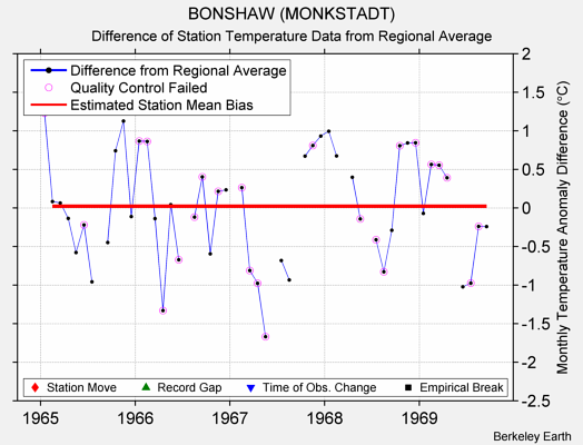 BONSHAW (MONKSTADT) difference from regional expectation