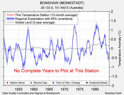 BONSHAW (MONKSTADT) comparison to regional expectation