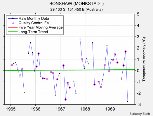 BONSHAW (MONKSTADT) Raw Mean Temperature