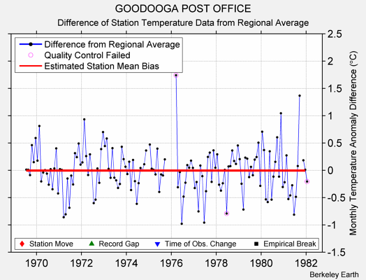 GOODOOGA POST OFFICE difference from regional expectation