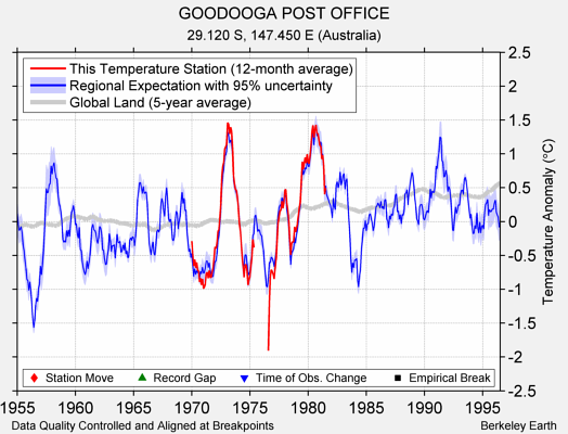 GOODOOGA POST OFFICE comparison to regional expectation