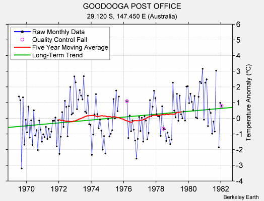 GOODOOGA POST OFFICE Raw Mean Temperature