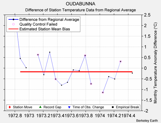 OUDABUNNA difference from regional expectation