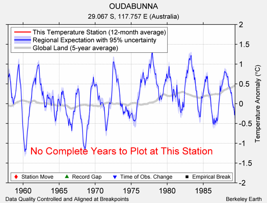 OUDABUNNA comparison to regional expectation