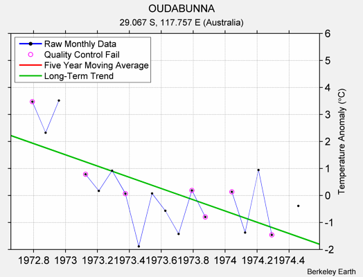 OUDABUNNA Raw Mean Temperature