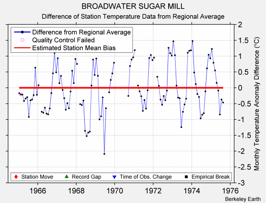 BROADWATER SUGAR MILL difference from regional expectation