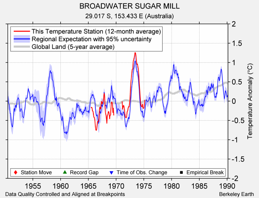 BROADWATER SUGAR MILL comparison to regional expectation