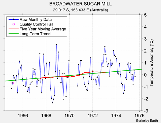 BROADWATER SUGAR MILL Raw Mean Temperature