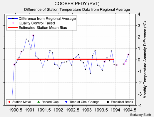 COOBER PEDY (PVT) difference from regional expectation