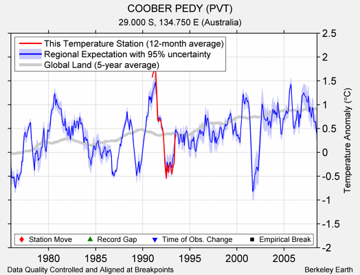 COOBER PEDY (PVT) comparison to regional expectation