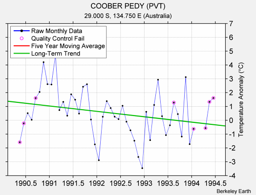 COOBER PEDY (PVT) Raw Mean Temperature